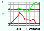 Reds v Hurricanes