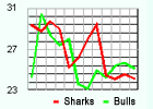 Sharks v Bulls