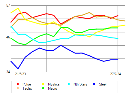 Top Ten Chart